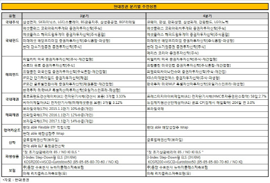 현대증권 4분기 추천상품