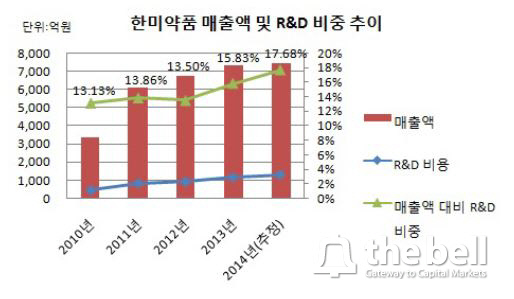 한미약품R&D