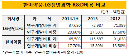 한미약품과 LG생명과학 R&D비용 비교