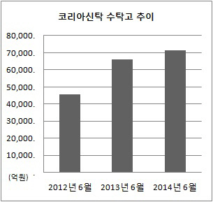 코리아신탁 수탁고 추이