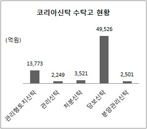 코리아신탁 수탁고 현황