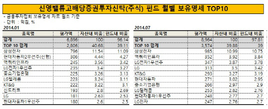 신영밸류고배당 보유명세서