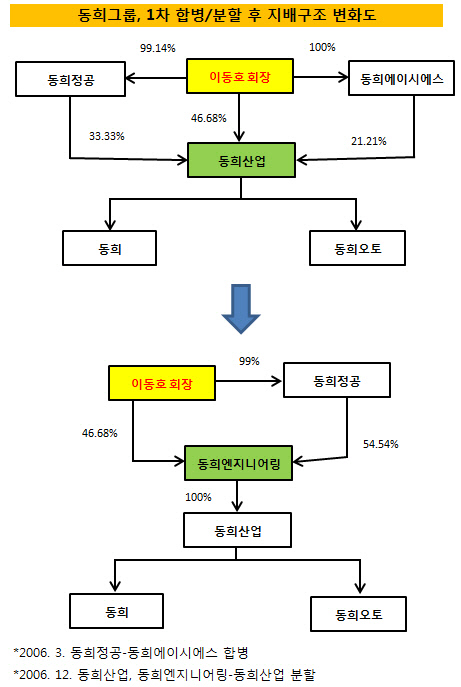 동희그룹, 이태희 시대 열렸다