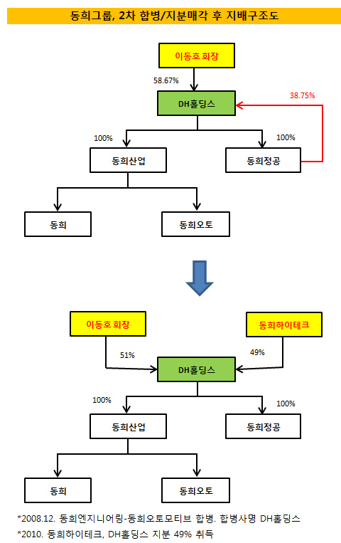 동희그룹, 이태희 시대 열렸다