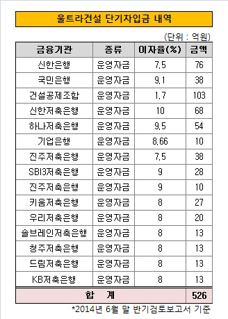 울트라건설 단기차입금 내역 (2)