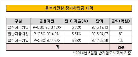 울트라건설 장기차입금 내역 (2)