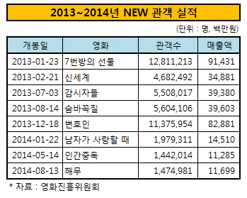 2013~2014년 NEW 관객 실적