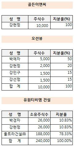 울트라건설 오너회사