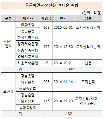 골든이엔씨오션뷰 PF