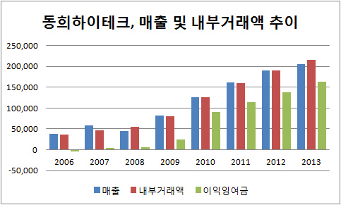 동희그룹 승계 핵 오너회사. 고속성장 비결 '내부 거래'