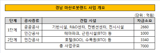 경남 마산로봇랜드 사업 개요