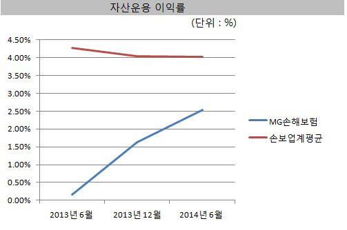 자산운용이익률