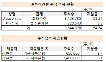 주식담보 제공 현황