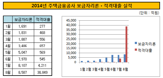 2014년 주택금융공사 보금자리론 적격대출 실적