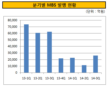 분기별 MBS 발행 현황