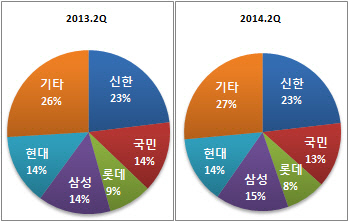 신한카드 시장점유율