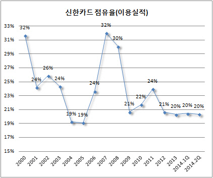 신용카드 이용실적