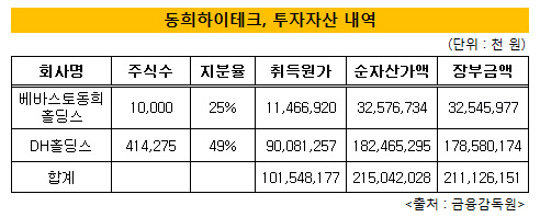 이태희 동희그룹 사장의 자금력 원천 '증여주식'