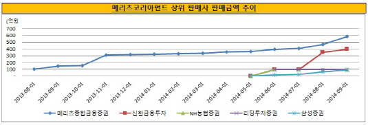 메리츠코리아펀드 상위판매사