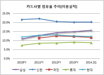 삼성카드 점유율