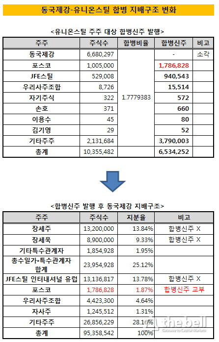 동국제강,유니온스틸,포스코