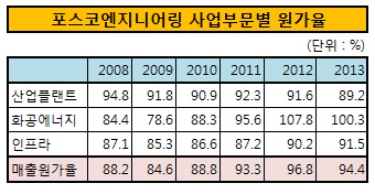 포스코엔지니어링 사업부문별 원가율