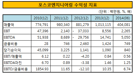 포스코엔지니어링 수익성 지표