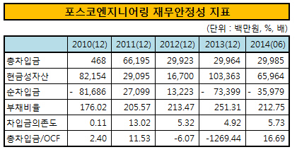 포스코엔지니어링 재무안정성 지표