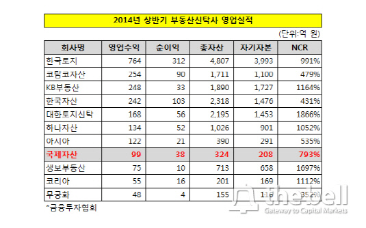 신탁업계