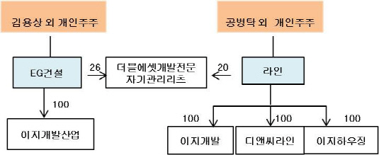 이지 라인 주주현황