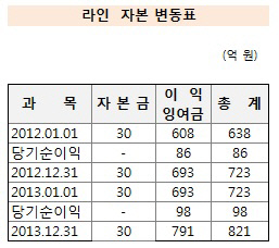 라인 자본변동