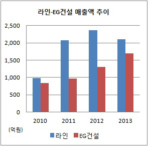 라인 EG건설 매출