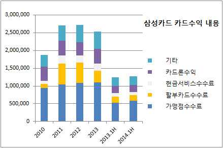 카드수익 삼성카드