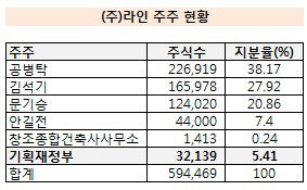 라인 주주현황