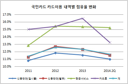 국민카드 점유율