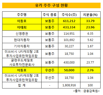 동희그룹 부자, 현대차와 공동 투자 사업