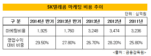 sk텔레콤 마케팅비 단통법 효과볼까