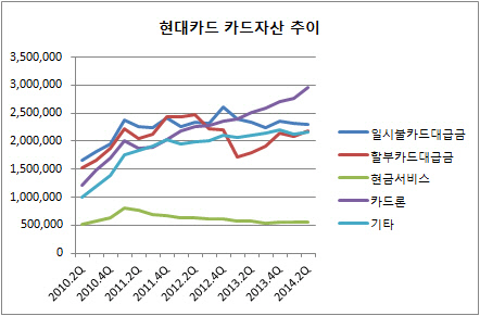 현대카드 카드 자산