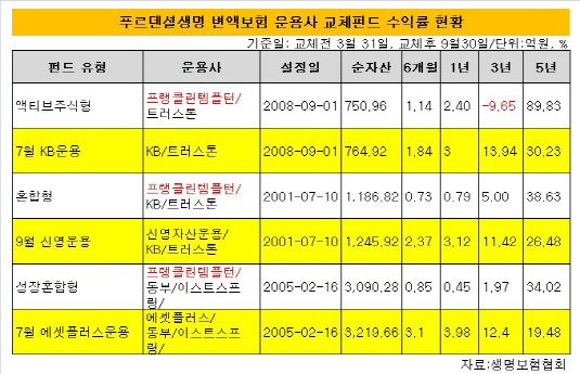 푸르덴셜생명변액보험수익률