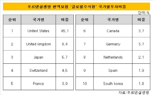 글로벌주식형국가비중