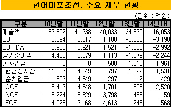 현대미포조선