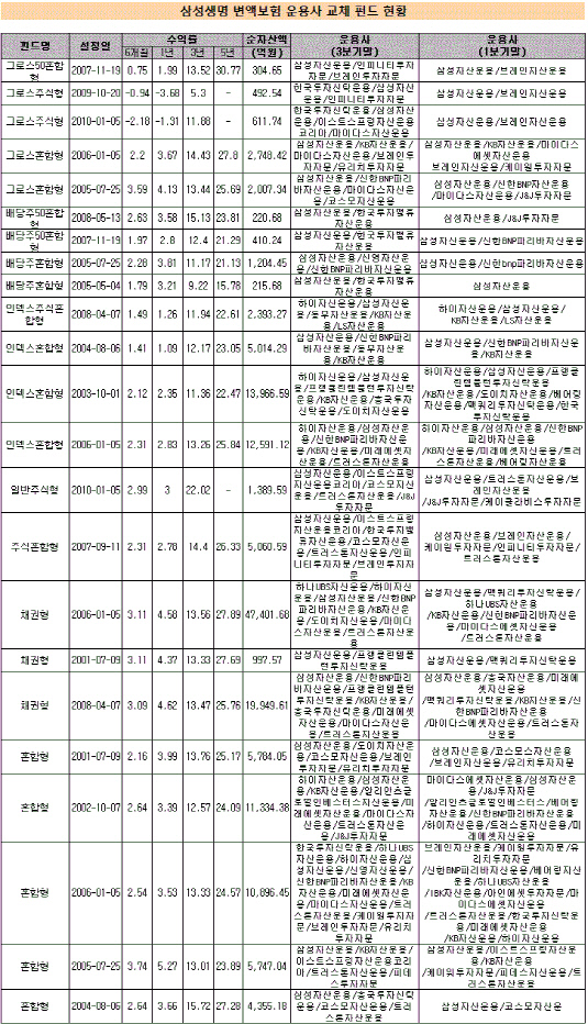 삼성생명 교체 위탁사