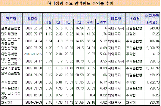 하나생명 수익률