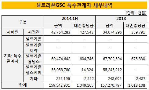 셀트리온GSC 특수관계자 채무내역