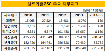 셀트리온GSC 주요재무지표