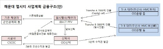 해운대 엘시티 금융구조(수정)