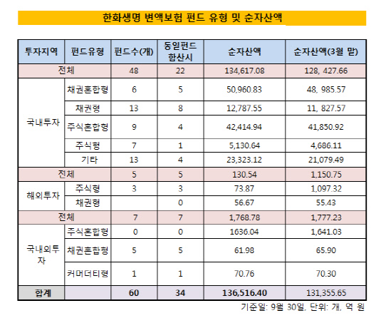 한화생명 변액보험 펀드 유형