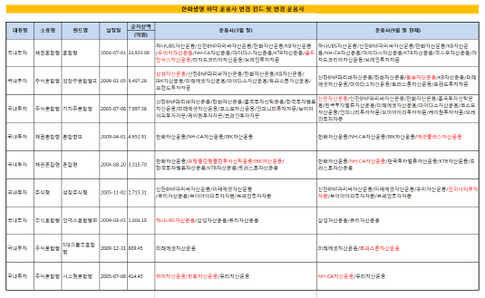 한화생명 위탁 운용사 변경 내용