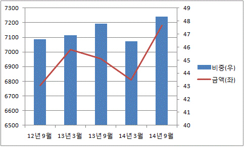 흥국생명 계열비중