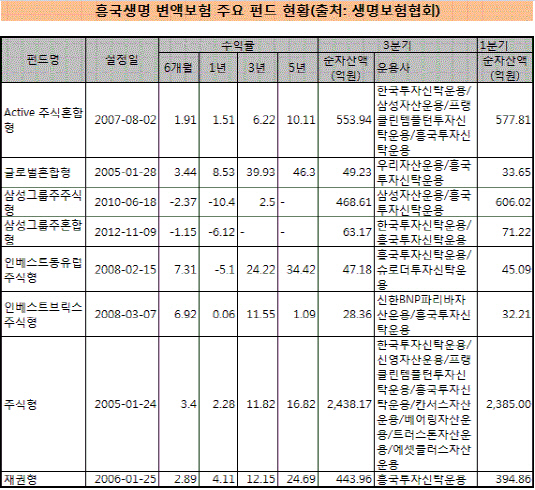 흥국생명 주요 펀드